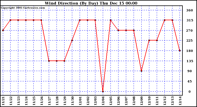  Wind Direction (By Day)		