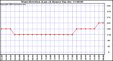  Wind Direction (Last 24 Hours)	