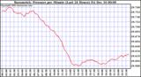 Milwaukee Weather  Barometric Pressure per Minute (Last 24 Hours)	