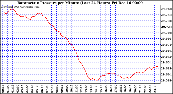 Milwaukee Weather  Barometric Pressure per Minute (Last 24 Hours)	