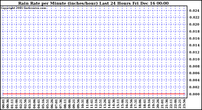 Milwaukee Weather  Rain Rate per Minute (inches/hour) Last 24 Hours      