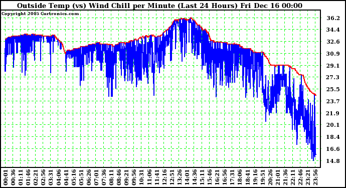 Milwaukee Weather  Outside Temp (vs) Wind Chill per Minute (Last 24 Hours) 