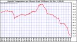 Milwaukee Weather  Outside Temperature per Minute (Last 24 Hours)	