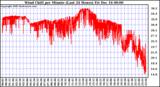 Milwaukee Weather  Wind Chill per Minute (Last 24 Hours)	