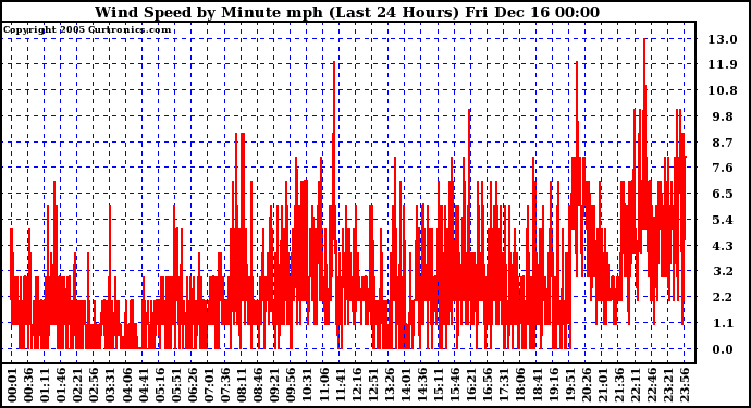 Milwaukee Weather  Wind Speed by Minute mph (Last 24 Hours)	