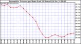 Milwaukee Weather  Barometric Pressure per Hour (Last 24 Hours)	