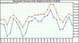 Milwaukee Weather  Barometric Pressure Daily High/Low		