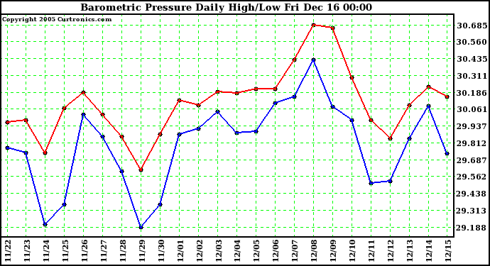 Milwaukee Weather  Barometric Pressure Daily High/Low		