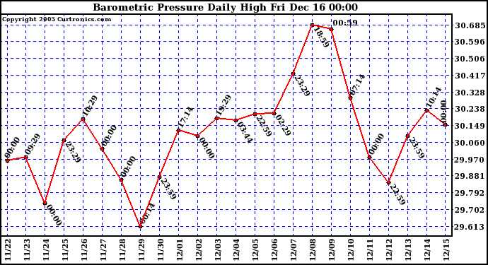 Milwaukee Weather  Barometric Pressure Daily High		