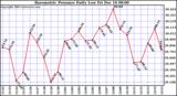 Milwaukee Weather  Barometric Pressure Daily Low			