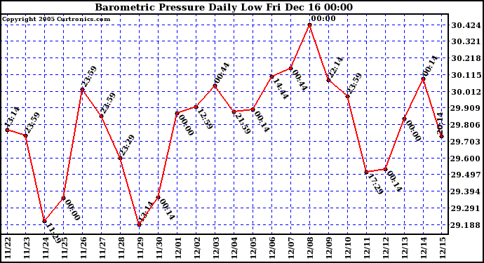 Milwaukee Weather  Barometric Pressure Daily Low			