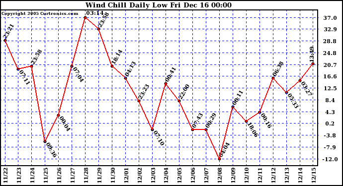 Milwaukee Weather  Wind Chill Daily Low 			