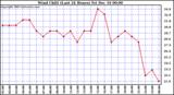 Milwaukee Weather  Wind Chill (Last 24 Hours)		