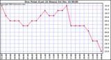 Milwaukee Weather  Dew Point (Last 24 Hours)	