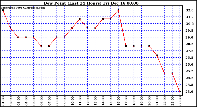 Milwaukee Weather  Dew Point (Last 24 Hours)	