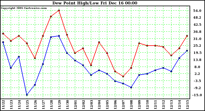 Milwaukee Weather  Dew Point High/Low		