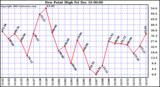 Milwaukee Weather  Dew Point High		