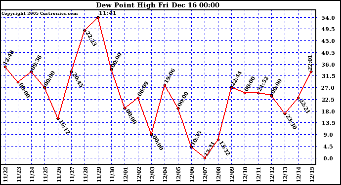 Milwaukee Weather  Dew Point High		