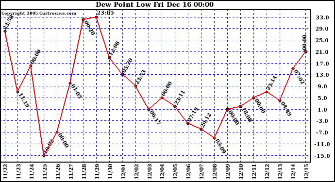 Milwaukee Weather  Dew Point Low			