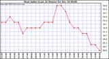 Milwaukee Weather  Heat Index (Last 24 Hours)	