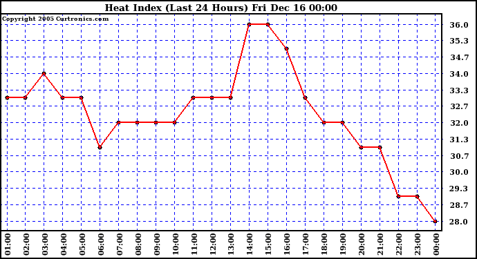 Milwaukee Weather  Heat Index (Last 24 Hours)	