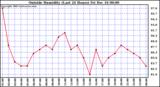 Milwaukee Weather  Outside Humidity (Last 24 Hours)	