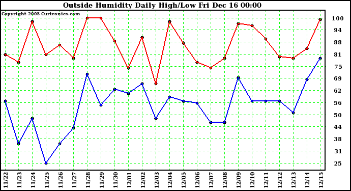 Milwaukee Weather  Outside Humidity Daily High/Low	