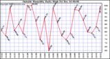 Milwaukee Weather  Outside Humidity Daily High		