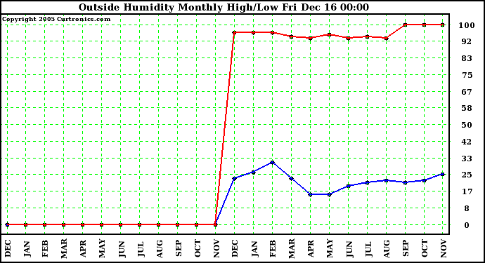 Milwaukee Weather  Outside Humidity Monthly High/Low	