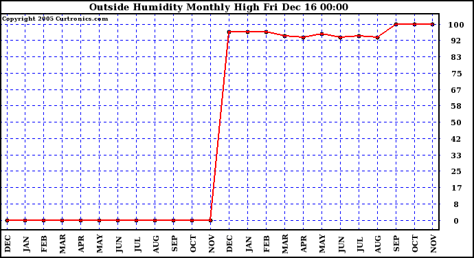 Milwaukee Weather  Outside Humidity Monthly High		