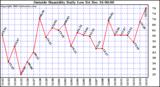 Milwaukee Weather  Outside Humidity Daily Low		