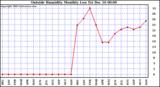 Milwaukee Weather  Outside Humidity Monthly Low		