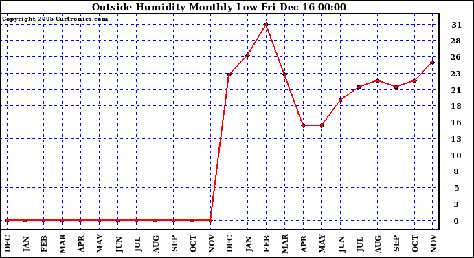 Milwaukee Weather  Outside Humidity Monthly Low		