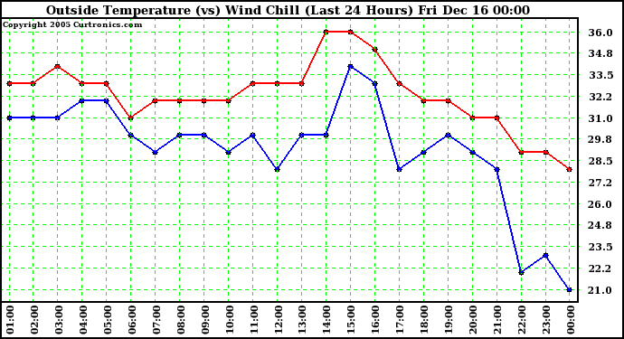 Milwaukee Weather  Outside Temperature (vs) Wind Chill (Last 24 Hours) 