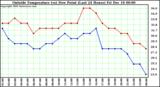 Milwaukee Weather  Outside Temperature (vs) Dew Point (Last 24 Hours)	