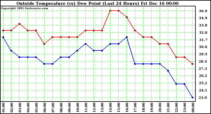 Milwaukee Weather  Outside Temperature (vs) Dew Point (Last 24 Hours)	