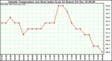 Milwaukee Weather  Outside Temperature (vs) Heat Index (Last 24 Hours)	