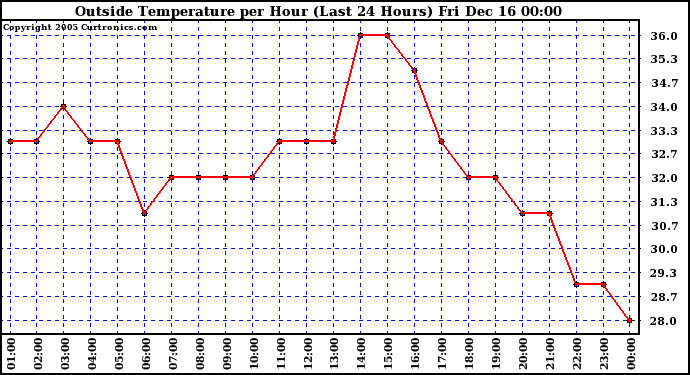 Milwaukee Weather  Outside Temperature per Hour (Last 24 Hours)		