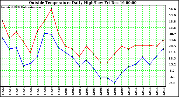 Milwaukee Weather  Outside Temperature Daily High/Low	