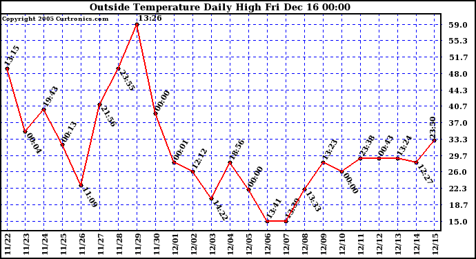 Milwaukee Weather  Outside Temperature Daily High	