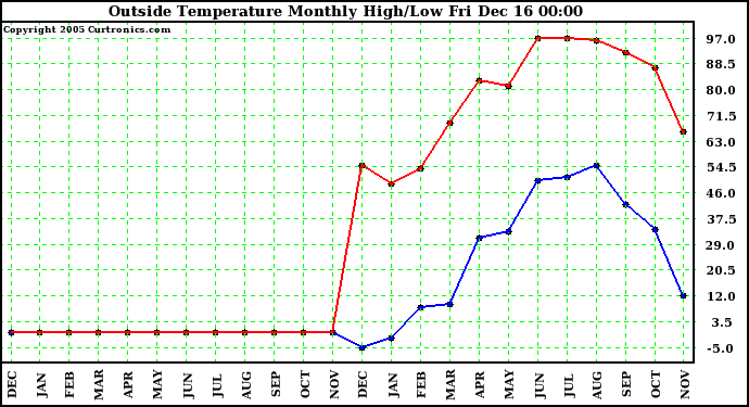 Milwaukee Weather  Outside Temperature Monthly High/Low	