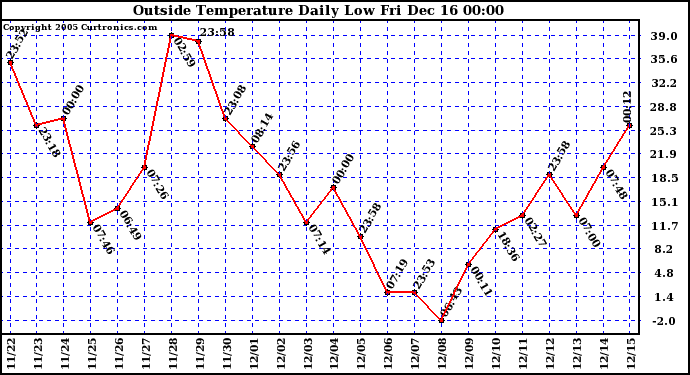 Milwaukee Weather  Outside Temperature Daily Low		