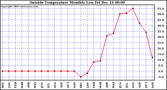 Milwaukee Weather  Outside Temperature Monthly Low	