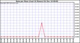 Milwaukee Weather  Rain per Hour (Last 24 Hours)		