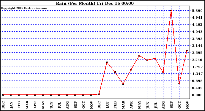 Milwaukee Weather  Rain (Per Month)			