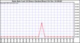 Milwaukee Weather  Rain Rate Last 24 Hours (Inches/Hour) 