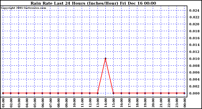 Milwaukee Weather  Rain Rate Last 24 Hours (Inches/Hour) 