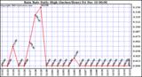 Milwaukee Weather  Rain Rate Daily High (Inches/Hour)	