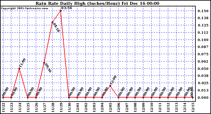 Milwaukee Weather  Rain Rate Daily High (Inches/Hour)	