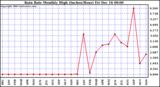 Milwaukee Weather  Rain Rate Monthly High (Inches/Hour)	